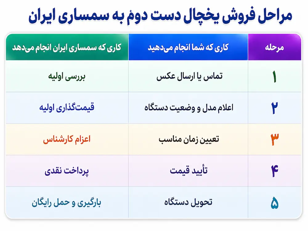 مراحل فروش یخچال دست دوم به سمساری ایران